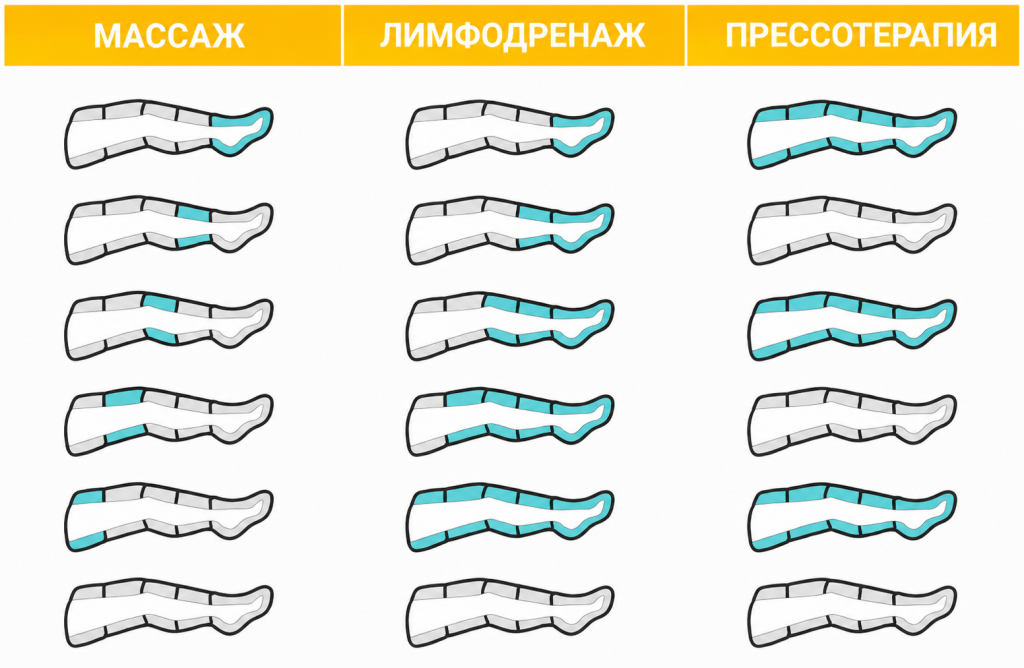 Комплект для прессотерапии WelbuTech